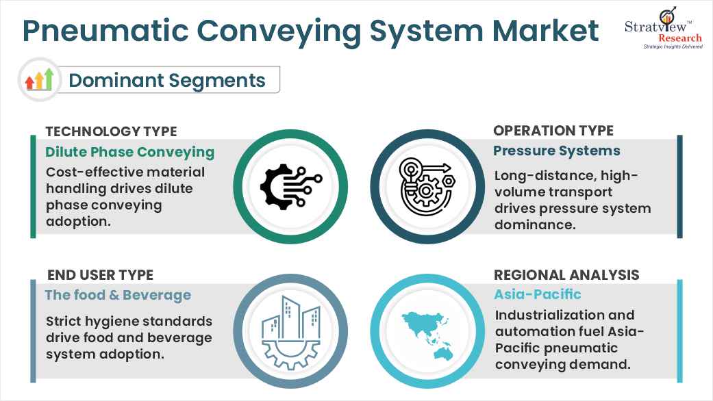 pneumatic conveying system market segment analysis